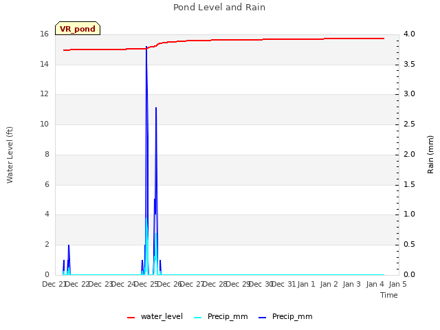 plot of Pond Level and Rain