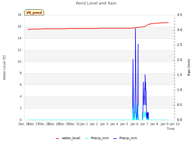 plot of Pond Level and Rain