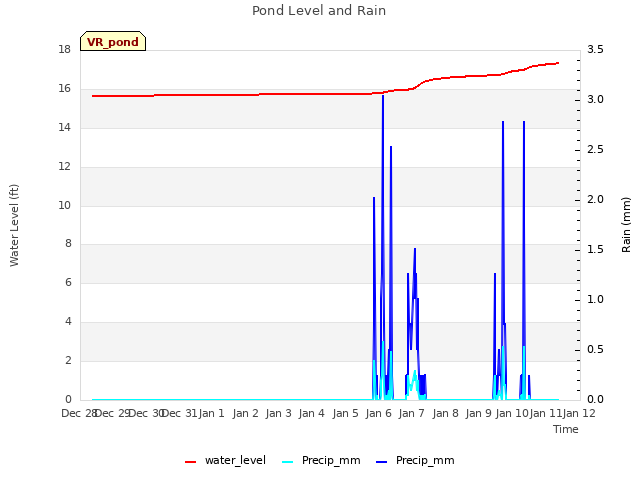 plot of Pond Level and Rain