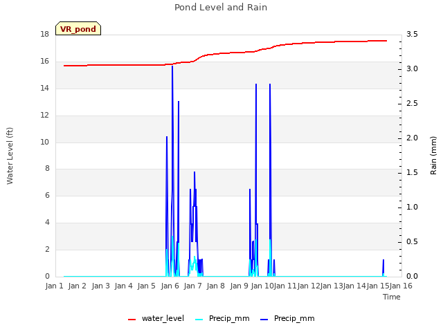 plot of Pond Level and Rain