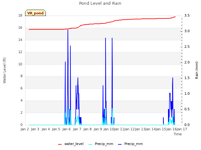 plot of Pond Level and Rain