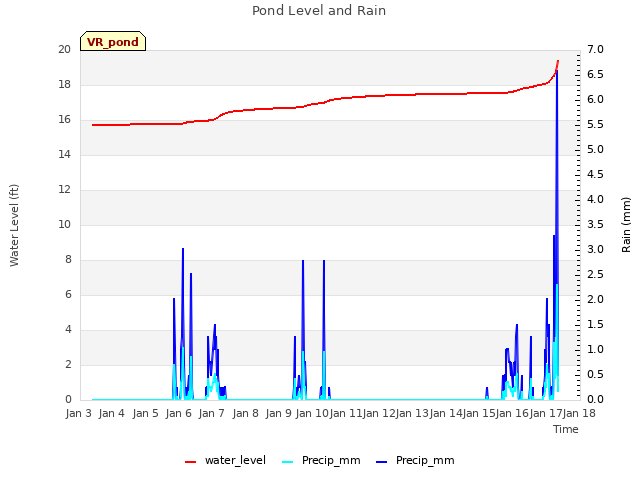 plot of Pond Level and Rain