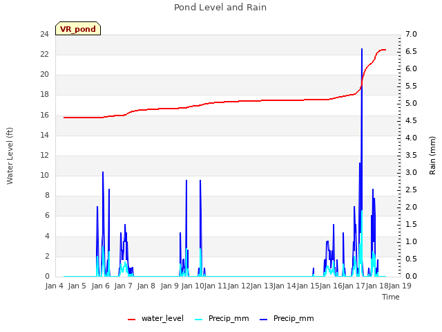 plot of Pond Level and Rain