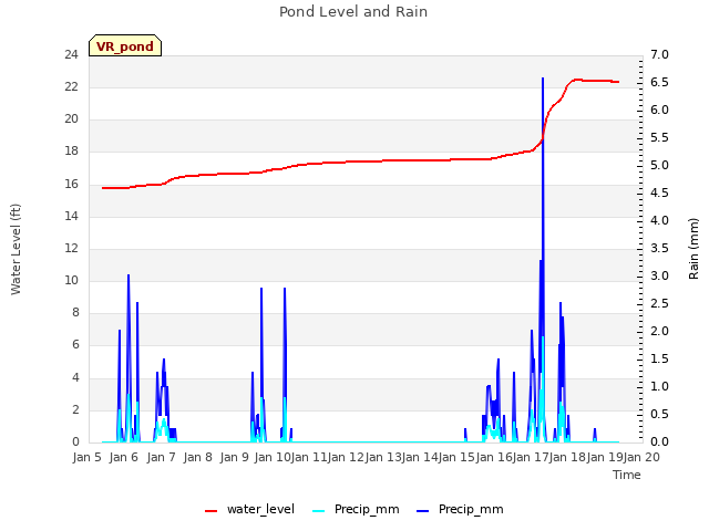 plot of Pond Level and Rain