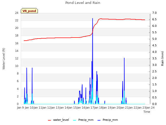 plot of Pond Level and Rain