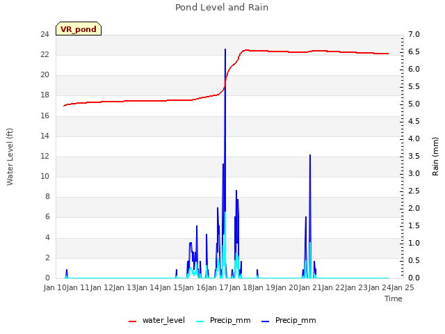 plot of Pond Level and Rain