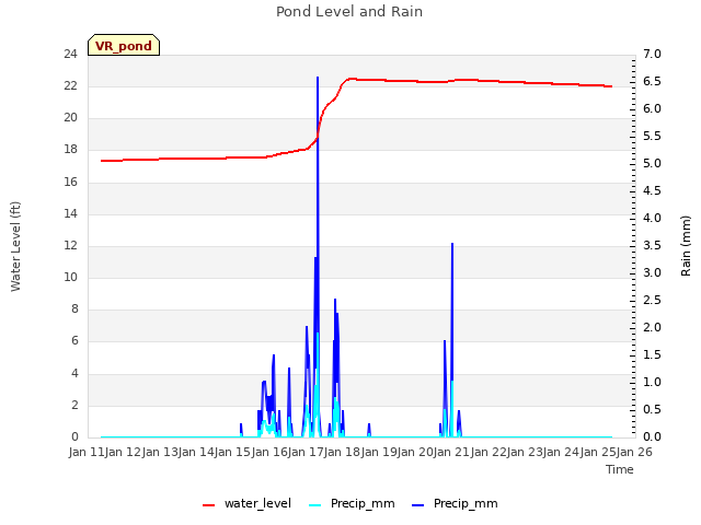 plot of Pond Level and Rain