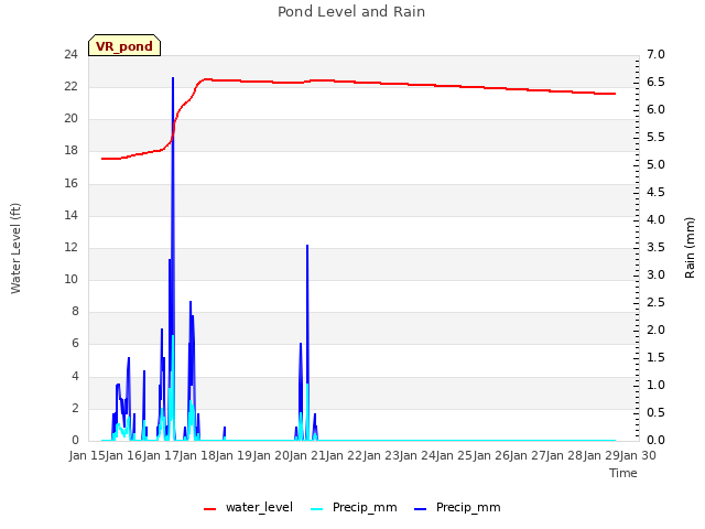 plot of Pond Level and Rain