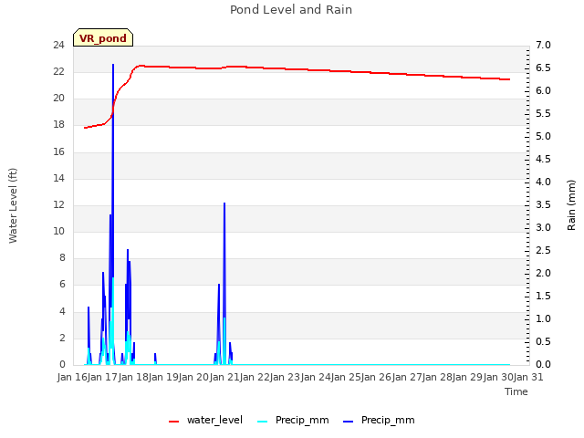 plot of Pond Level and Rain