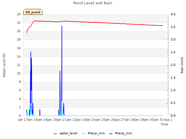 plot of Pond Level and Rain