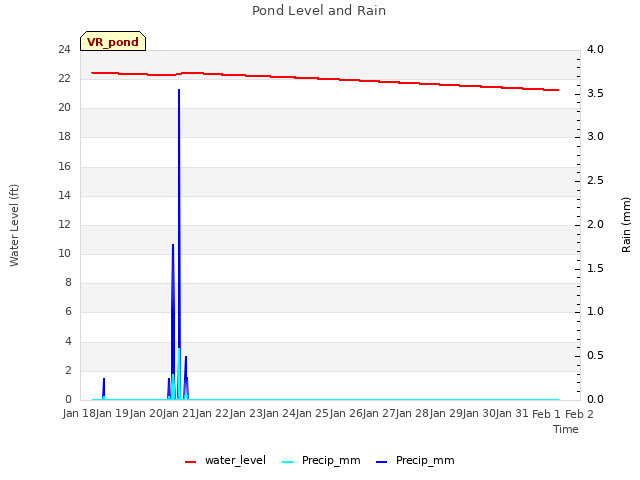 plot of Pond Level and Rain