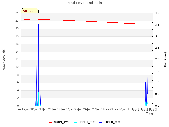 plot of Pond Level and Rain