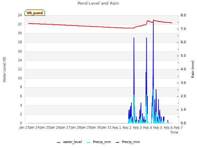 plot of Pond Level and Rain