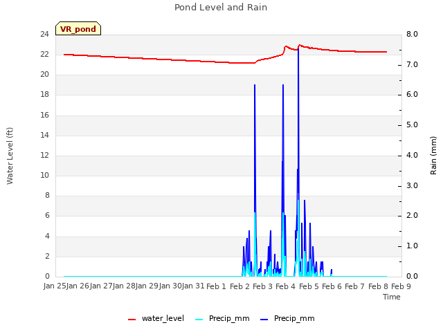 plot of Pond Level and Rain