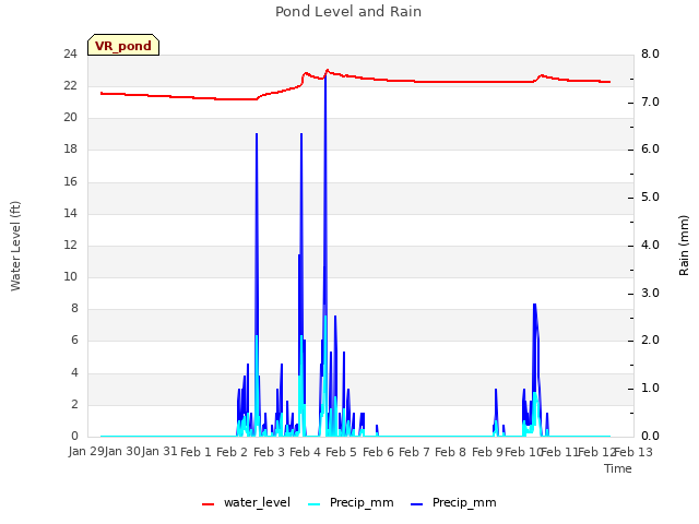 plot of Pond Level and Rain