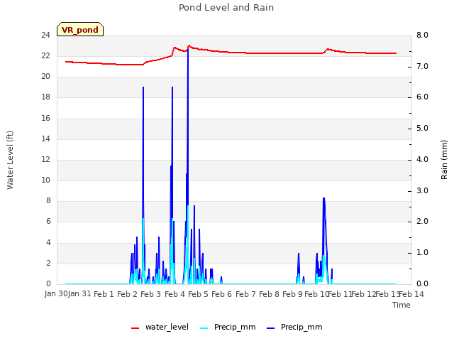 plot of Pond Level and Rain