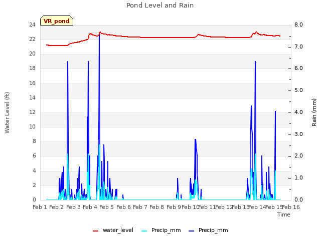 plot of Pond Level and Rain