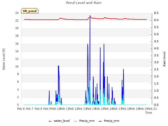 plot of Pond Level and Rain