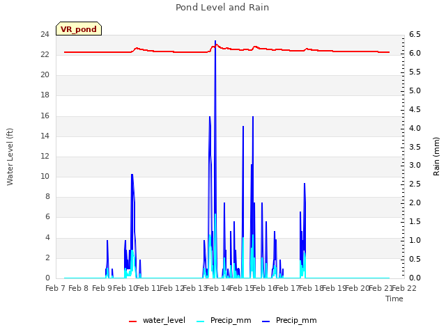 plot of Pond Level and Rain