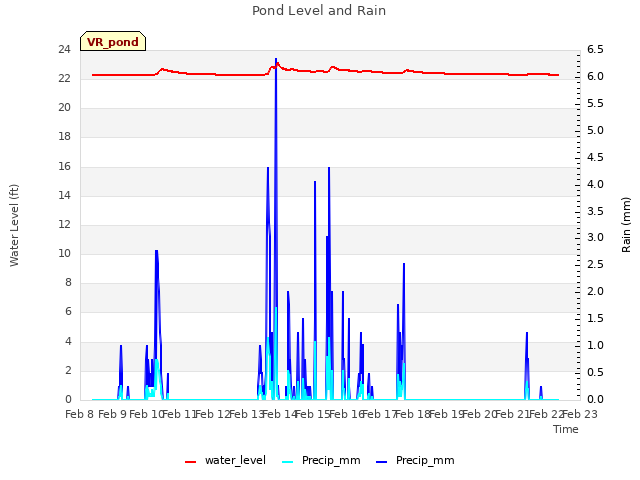 plot of Pond Level and Rain