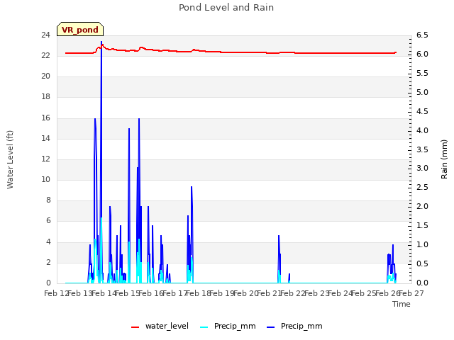 plot of Pond Level and Rain