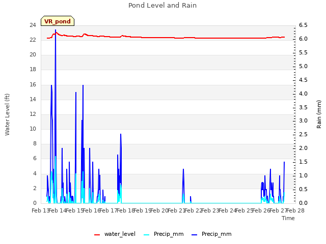 plot of Pond Level and Rain