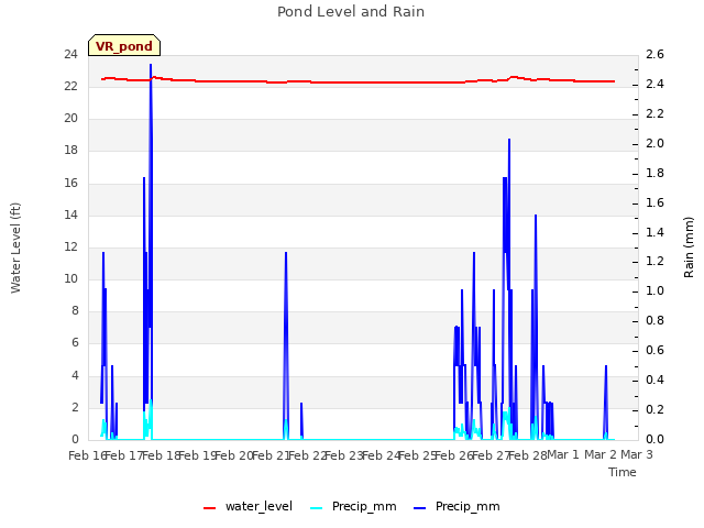 plot of Pond Level and Rain