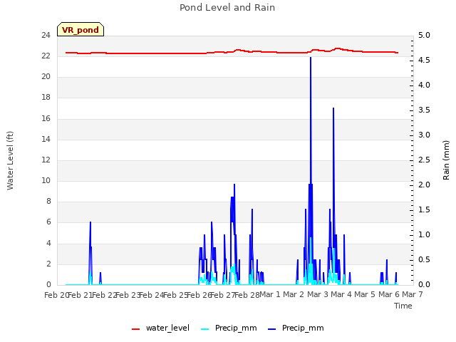 plot of Pond Level and Rain