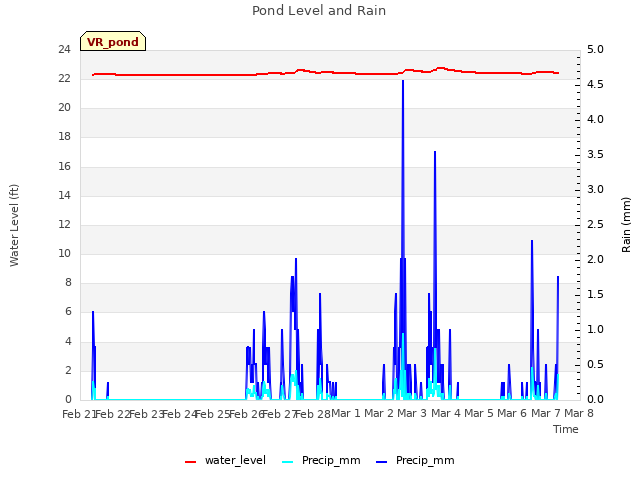 plot of Pond Level and Rain