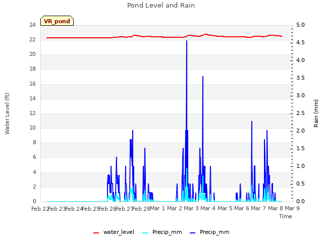 plot of Pond Level and Rain