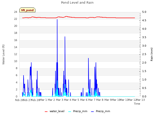 plot of Pond Level and Rain