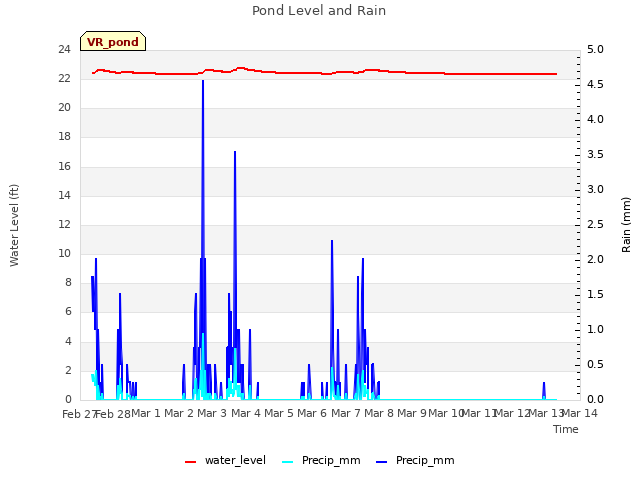 plot of Pond Level and Rain