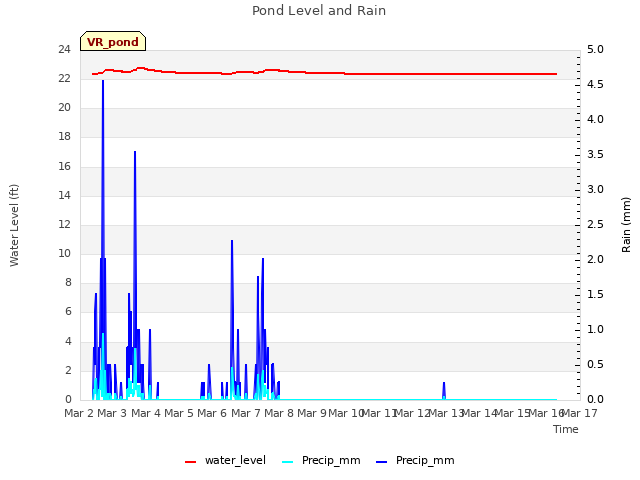 plot of Pond Level and Rain