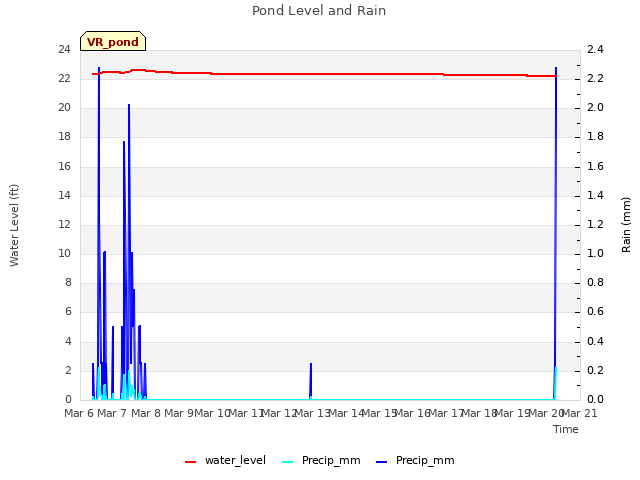 plot of Pond Level and Rain