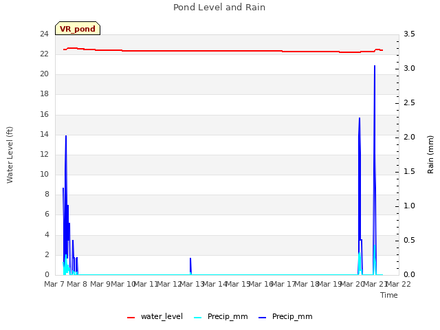 plot of Pond Level and Rain