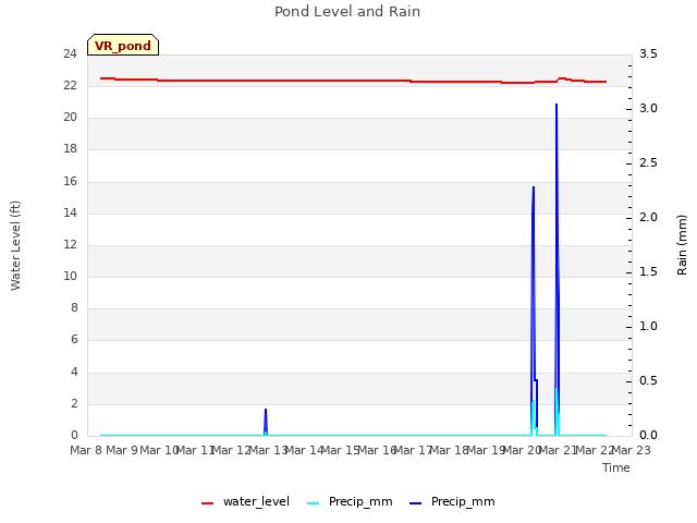 plot of Pond Level and Rain