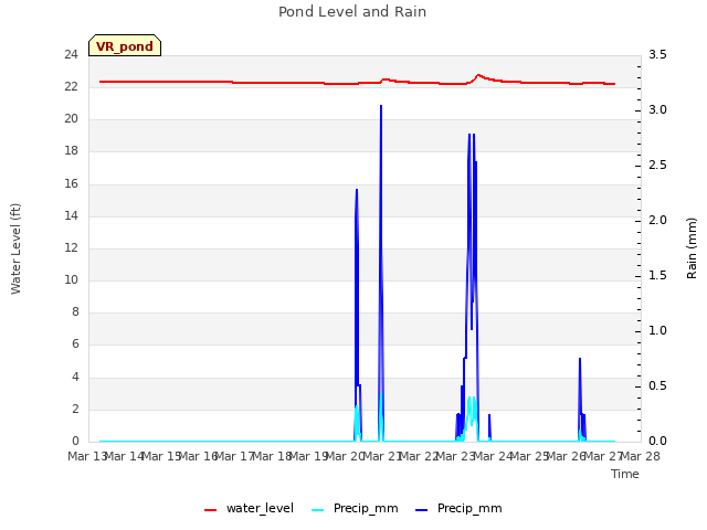 plot of Pond Level and Rain