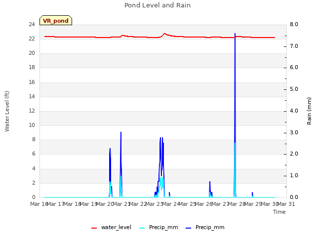 plot of Pond Level and Rain