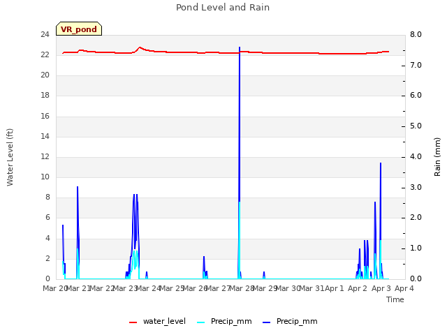 plot of Pond Level and Rain