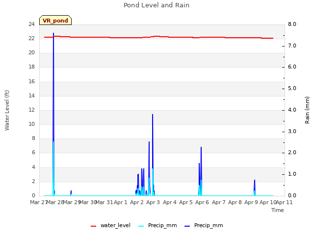 plot of Pond Level and Rain