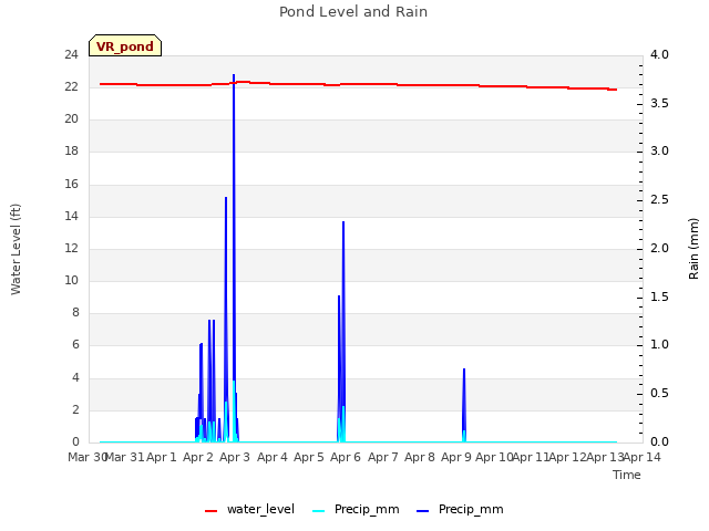 plot of Pond Level and Rain