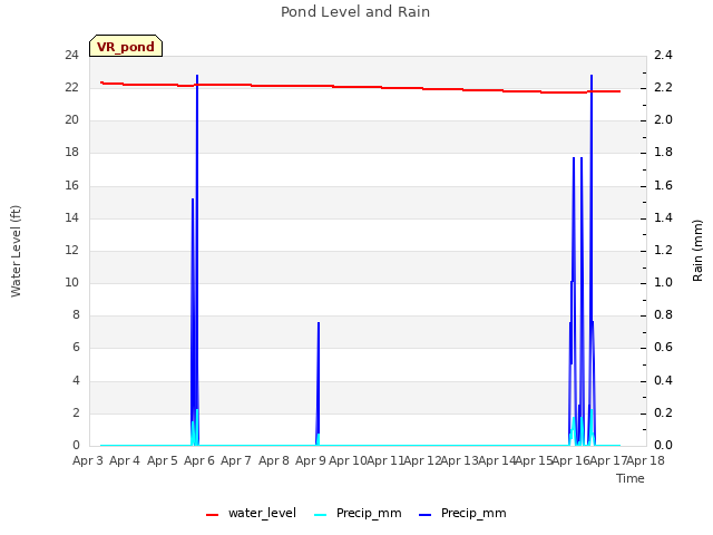 plot of Pond Level and Rain