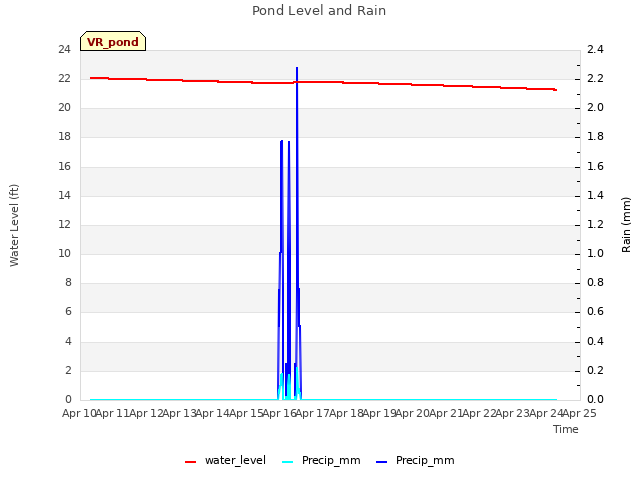 plot of Pond Level and Rain