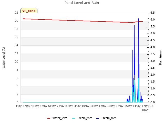 plot of Pond Level and Rain