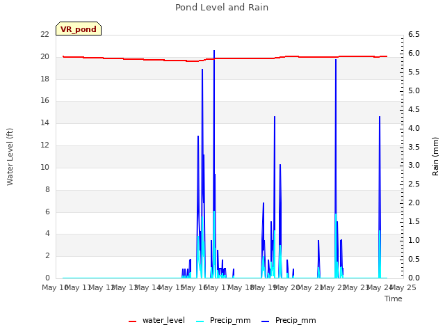 plot of Pond Level and Rain