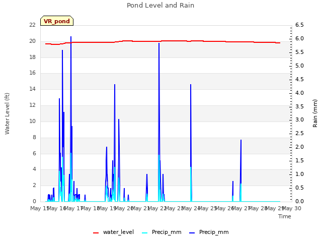 plot of Pond Level and Rain