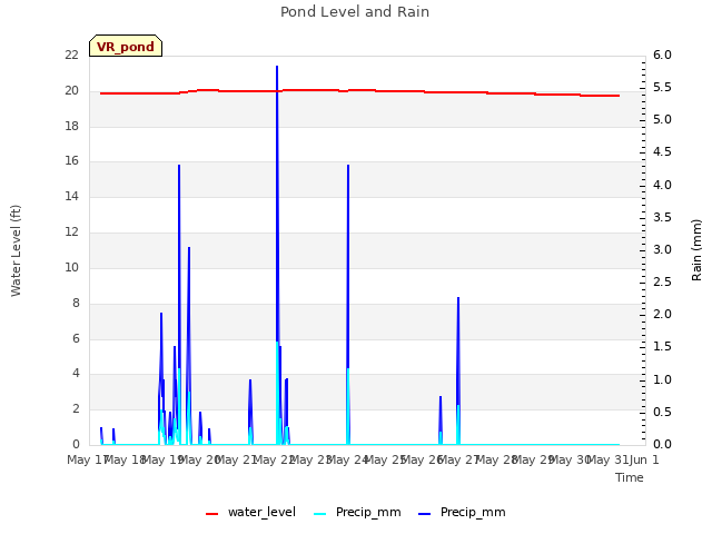 plot of Pond Level and Rain