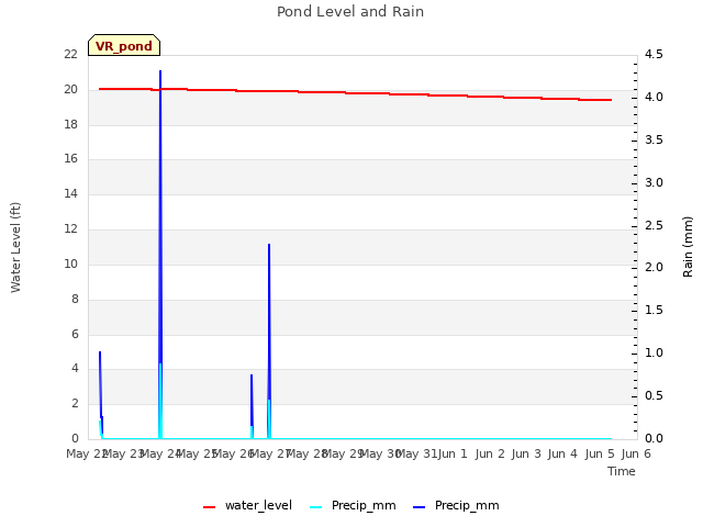 plot of Pond Level and Rain