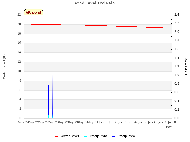 plot of Pond Level and Rain