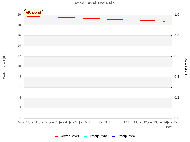 plot of Pond Level and Rain